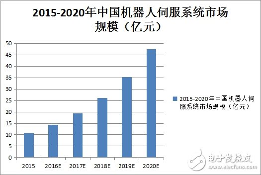 伺服電機，國產機器人需補的“短板”