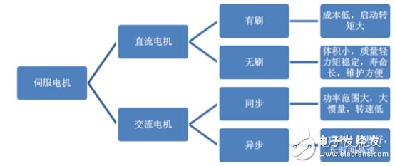 伺服電機，國產機器人需補的“短板”