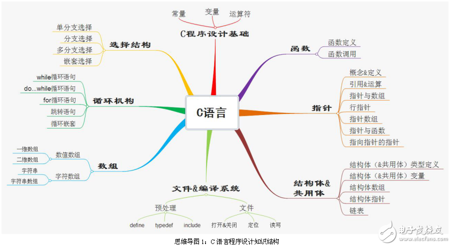 全國計算機等級考試二級C語言考前復習資料