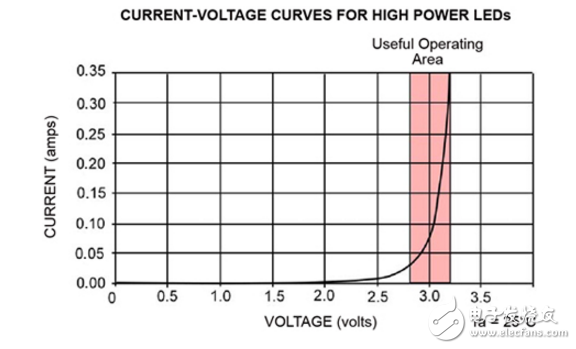 降壓調節器使驅動高亮度LED容易