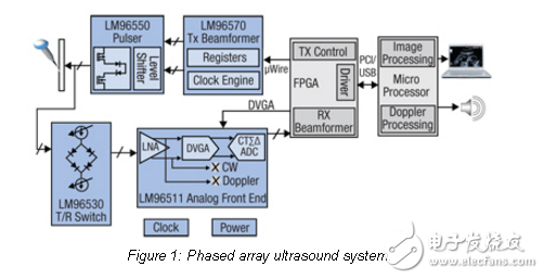 便攜式超聲系統(tǒng)完整的信號(hào)路徑解決方案