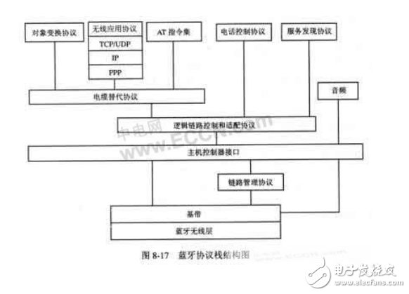 藍(lán)牙是近幾年才出現(xiàn)和發(fā)展起來(lái)的一種短距離無(wú)線通信技術(shù)