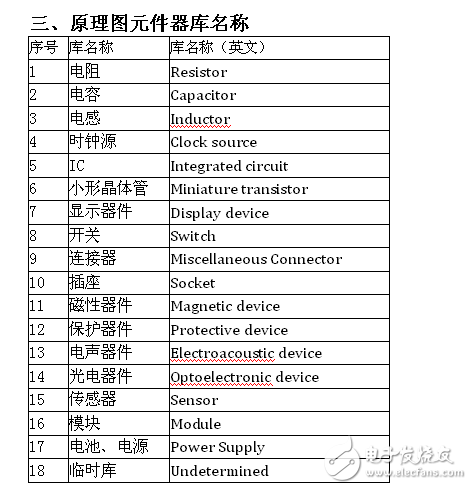 原理圖元件庫命名設計規范20170803