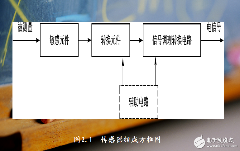 智能車系統主要功能電路設計基礎