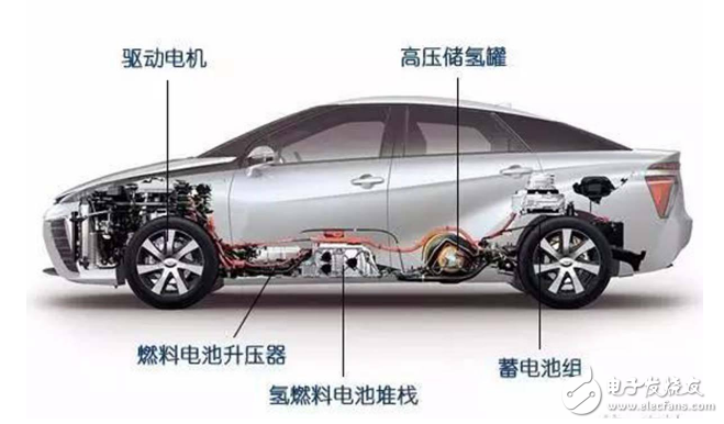 追求終極化的汽車:氫燃料汽車