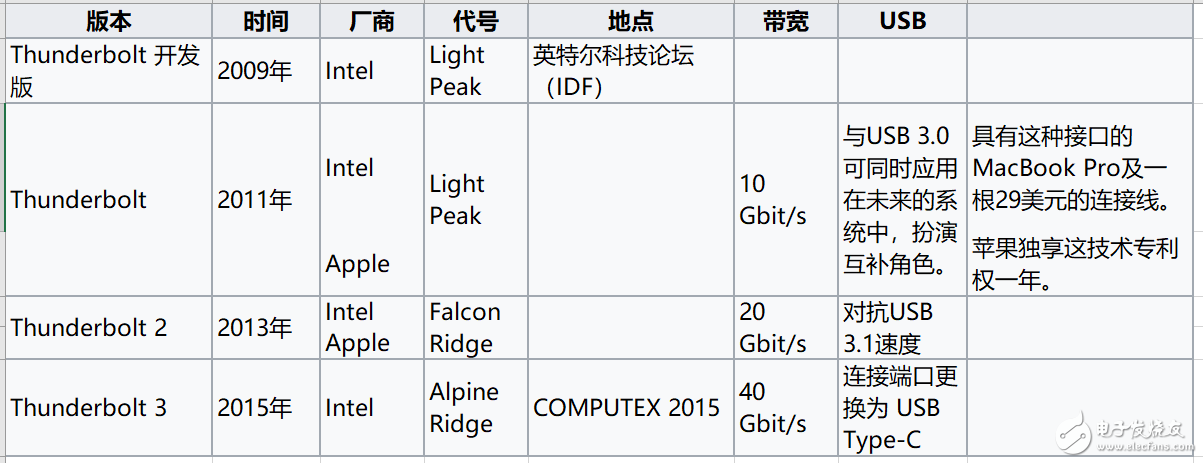 Thunderbolt3