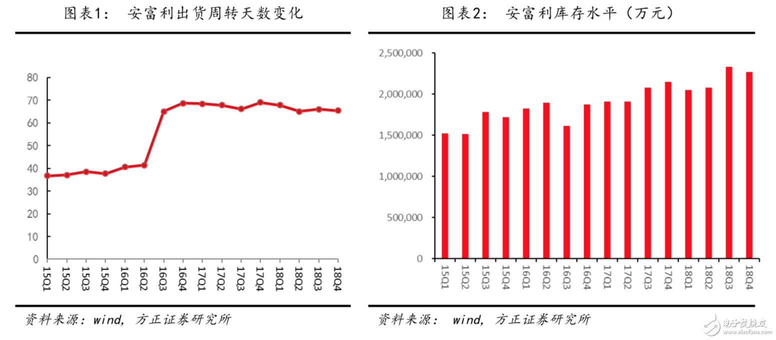 安富利出貨周轉天數