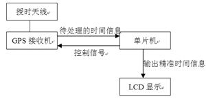 GPS時鐘系統構成框圖