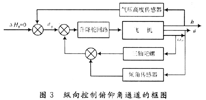 縱向控制俯仰角通道的框圖