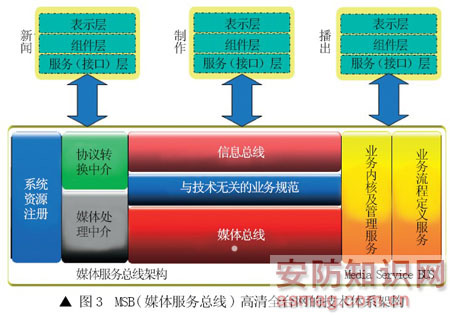 高清系統結構圖