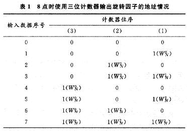 8點時使用三位計數(shù)器輸出旋轉因子的地址情況