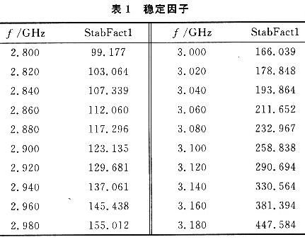 電路在頻段內穩定度狀況