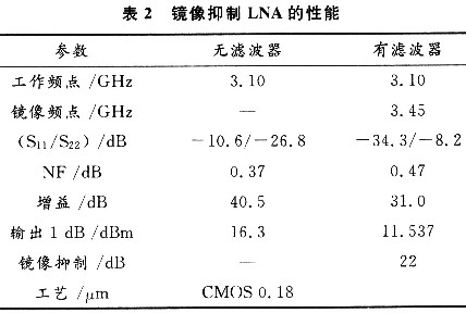 LNA在有陷波濾波器和沒有陷波濾波器兩種情況下的仿真結果