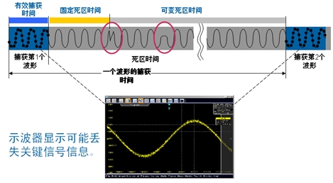 示波器死區時間和波形捕獲率對測量的影響(電子工程專輯)