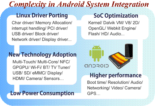 五大Android相關裝置在技術整合上的重要環節