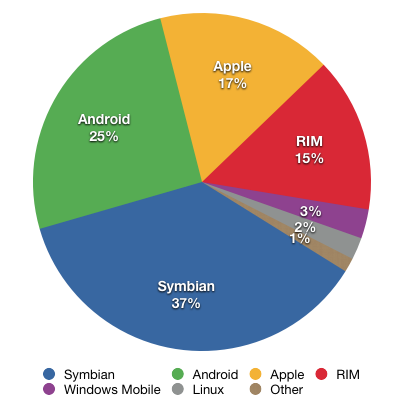 采用Android作業系統的智慧型手機在過去一年以來成長幅度最高