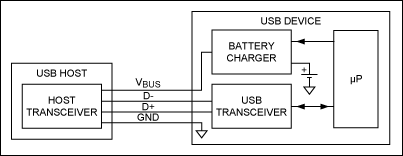 圖1. 無(wú)枚舉充電器。USB收發(fā)器和微處理器處理USB枚舉，然后微控制器將電池充電器設(shè)置在正確的參數(shù)。