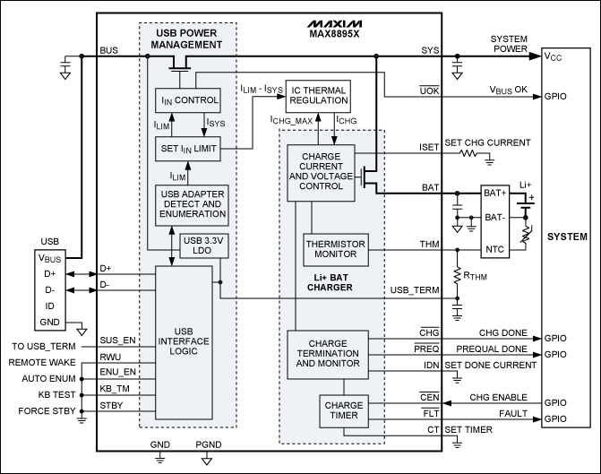 圖3. MAX8895充電器自枚舉，根據(jù)所連接電源的類型優(yōu)化設(shè)置充電電流。即使是深度放電的電池，也能維持系統(tǒng)工作。