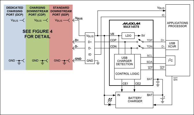 圖5. 利用MAX14578 USB充電端口檢測(cè)器和數(shù)據(jù)開(kāi)關(guān)IC，可為充電器增加完全兼容于USB BC1.1的端口檢測(cè)功能。