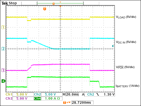 Figure 4. These waveforms illustrate behaviour of the Figure 3 circuit as the load is switched from DC power to battery and back to DC power. (CH1 is voltage across the load, CH2 is the DC supply voltage, CH3 is the active-low POK output, and CH4 is the battery current.)