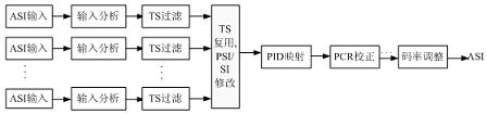 基于MPEG-2標準的標清數字編碼復用技術