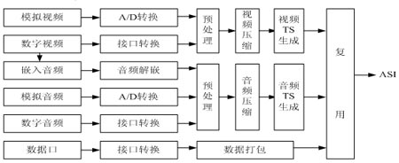 基于MPEG-2標準的標清數字編碼復用技術