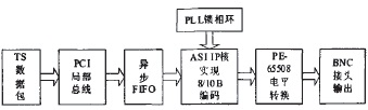 ASI 發送卡的硬件實現框圖