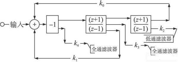 雙線性積分器實現的雙二次濾波器信號流程圖