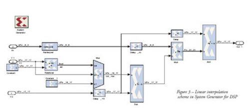 System Generator for DSP的線性內(nèi)插圖