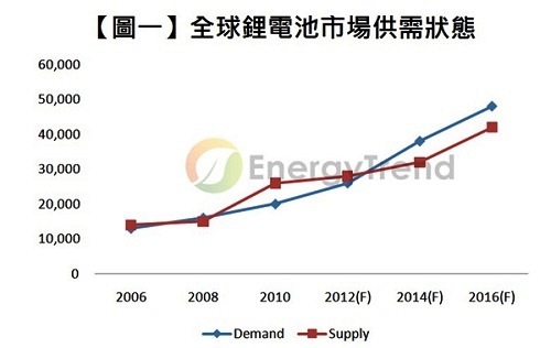 車(chē)用鋰電池短缺將再度上演(電子工程專輯)