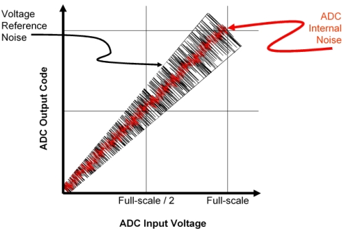 圖2：電壓參考和 ADC 噪聲對轉(zhuǎn)換器輸出碼的影響。（電子系統(tǒng)設(shè)計）