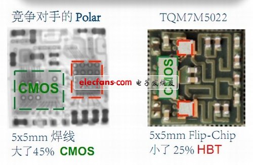 圖2：采用Flip-Clip 封裝的TQM7M5022與競爭產品的尺寸比較。（電子系統設計）