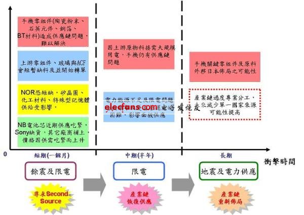 《國際電子商情》日本311地震對芯片產業沖擊程度與影響力分析