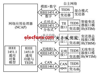 IEEE1451協議整體架構