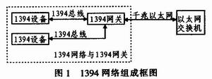 1394網(wǎng)絡(luò)組成框圖