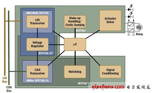 圖1：LIN和CAN總線連接的典型系統劃分。（電子系統設計）