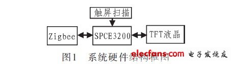 系統(tǒng)硬件總體設(shè)計框圖