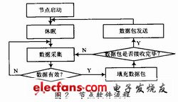 采集節點的軟件流程