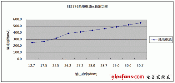 2.437GHz下，SE2576輸出功率與耗電電流關系