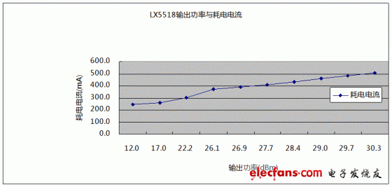 2.437GHz下，LX5518輸出功率與耗電電流關系