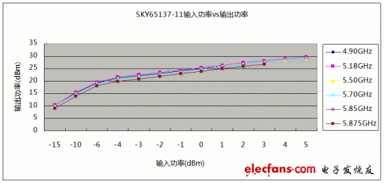 SKY65137-11輸入功率與輸出功率對應關系