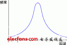 圖2-2 電阻的阻值與頻率