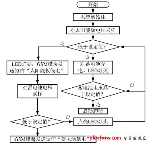 系統流程