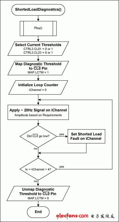 Figure 7. Shorted-load diagnostic procedure.