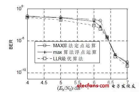 MATLAB 誤碼率仿真