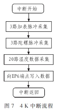 中斷流程