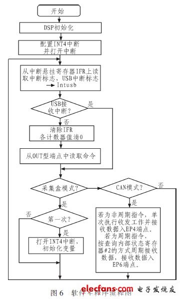 主程序流程