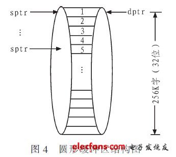 圓形緩沖區(qū)的結(jié)構(gòu)