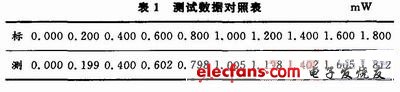 系統數據對照表