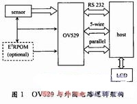 OV529與傳感器